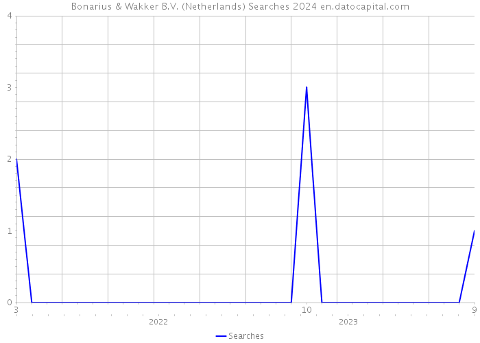 Bonarius & Wakker B.V. (Netherlands) Searches 2024 