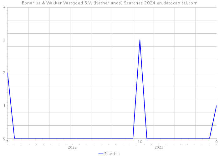 Bonarius & Wakker Vastgoed B.V. (Netherlands) Searches 2024 
