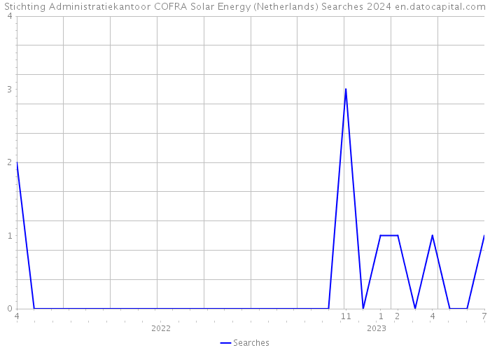 Stichting Administratiekantoor COFRA Solar Energy (Netherlands) Searches 2024 