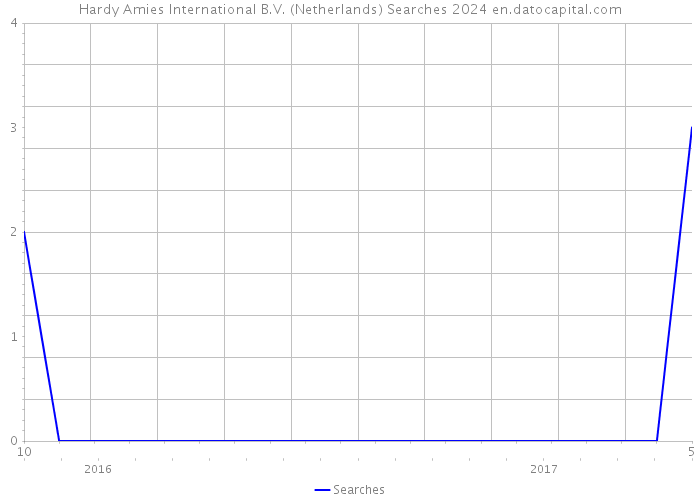 Hardy Amies International B.V. (Netherlands) Searches 2024 