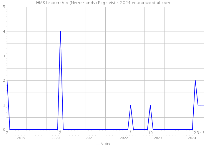 HMS Leadership (Netherlands) Page visits 2024 