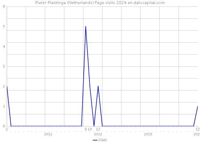 Pieter Plantinga (Netherlands) Page visits 2024 