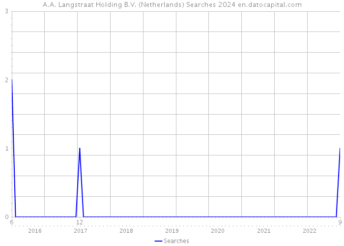 A.A. Langstraat Holding B.V. (Netherlands) Searches 2024 