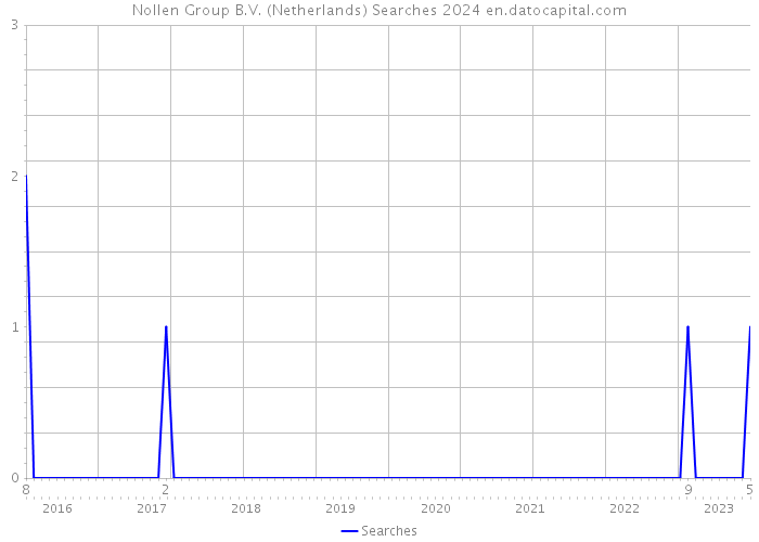 Nollen Group B.V. (Netherlands) Searches 2024 