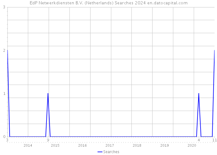 EdP Netwerkdiensten B.V. (Netherlands) Searches 2024 