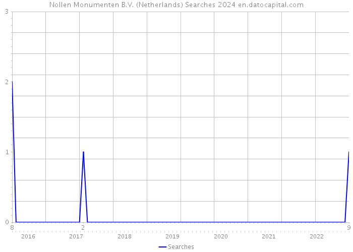 Nollen Monumenten B.V. (Netherlands) Searches 2024 