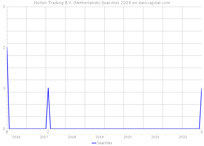 Nollen Trading B.V. (Netherlands) Searches 2024 
