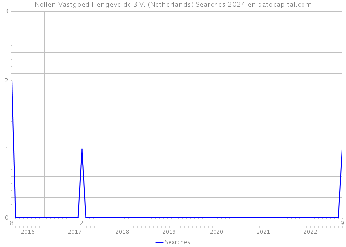 Nollen Vastgoed Hengevelde B.V. (Netherlands) Searches 2024 