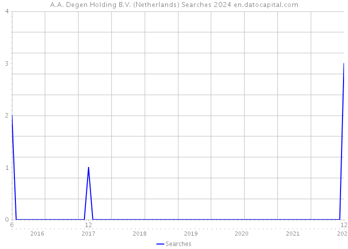 A.A. Degen Holding B.V. (Netherlands) Searches 2024 