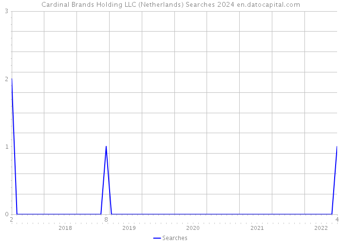 Cardinal Brands Holding LLC (Netherlands) Searches 2024 