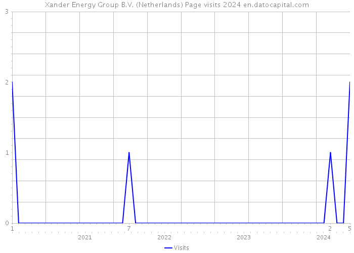Xander Energy Group B.V. (Netherlands) Page visits 2024 