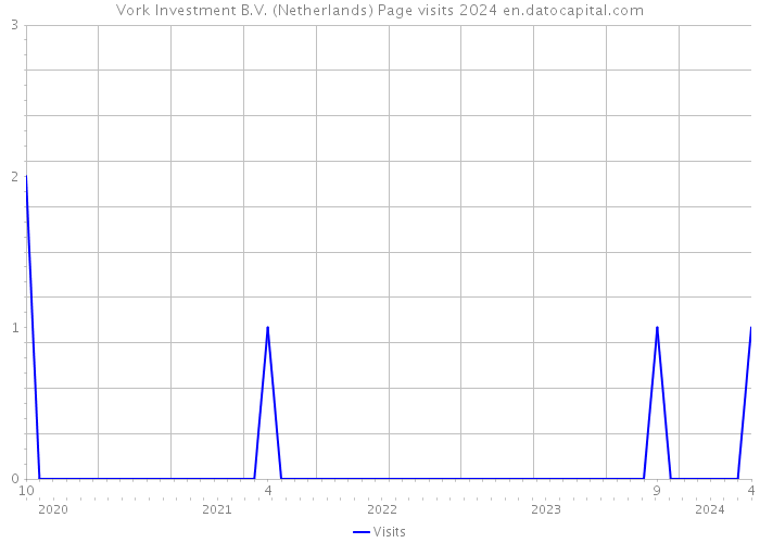 Vork Investment B.V. (Netherlands) Page visits 2024 