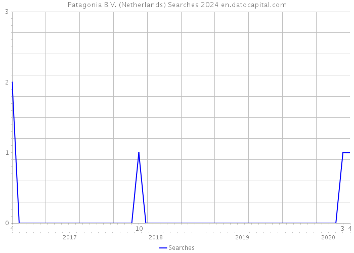 Patagonia B.V. (Netherlands) Searches 2024 