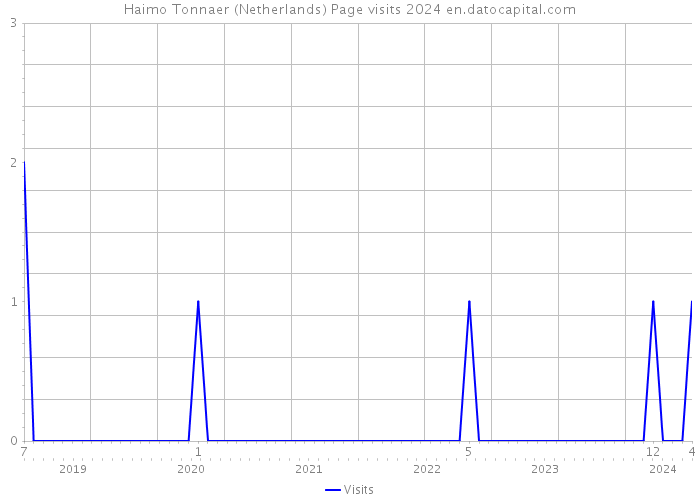 Haimo Tonnaer (Netherlands) Page visits 2024 