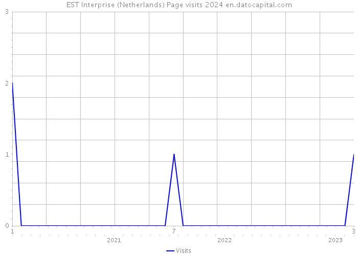 EST Interprise (Netherlands) Page visits 2024 