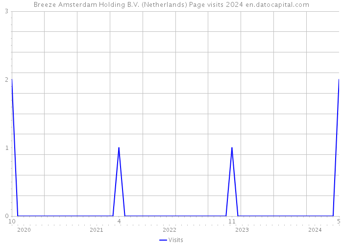 Breeze Amsterdam Holding B.V. (Netherlands) Page visits 2024 