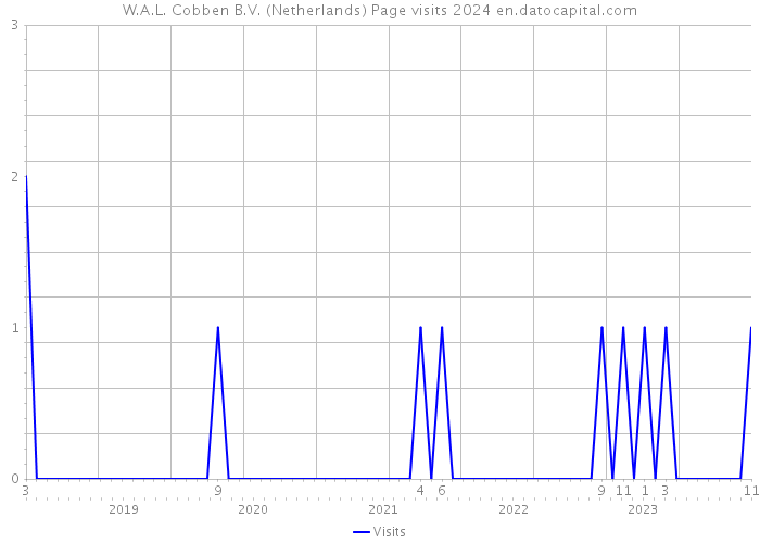 W.A.L. Cobben B.V. (Netherlands) Page visits 2024 