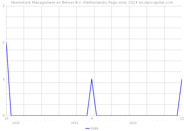 Heemskerk Management en Beheer B.V. (Netherlands) Page visits 2024 
