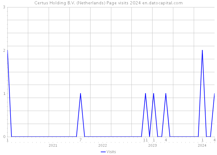 Certus Holding B.V. (Netherlands) Page visits 2024 