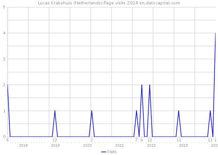 Lucas Krabshuis (Netherlands) Page visits 2024 