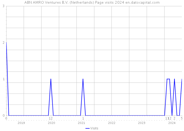 ABN AMRO Ventures B.V. (Netherlands) Page visits 2024 