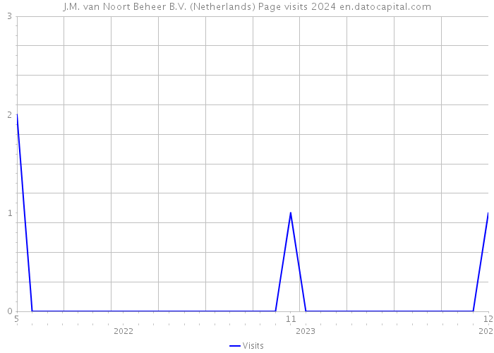 J.M. van Noort Beheer B.V. (Netherlands) Page visits 2024 