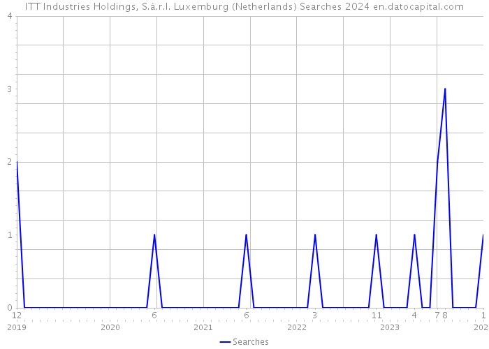 ITT Industries Holdings, S.à.r.l. Luxemburg (Netherlands) Searches 2024 
