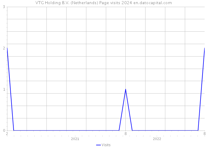 VTG Holding B.V. (Netherlands) Page visits 2024 