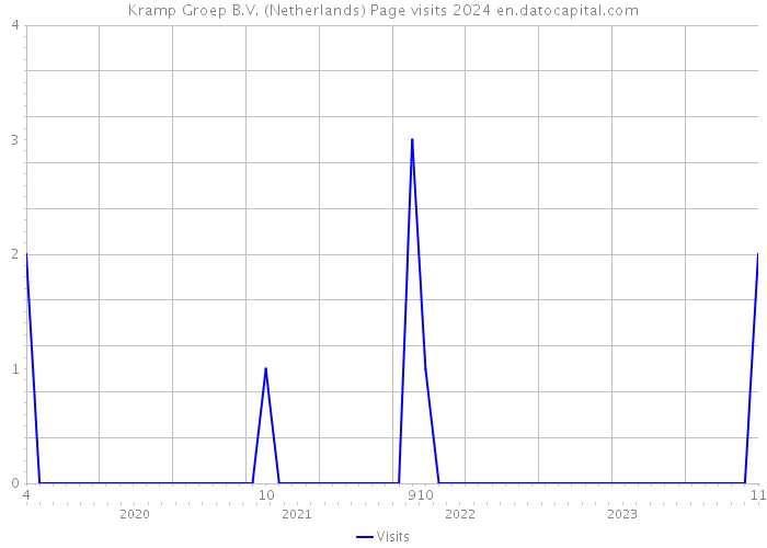 Kramp Groep B.V. (Netherlands) Page visits 2024 