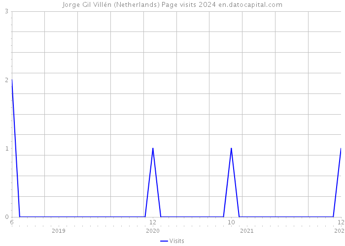 Jorge Gil Villén (Netherlands) Page visits 2024 