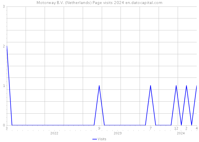 Motorway B.V. (Netherlands) Page visits 2024 