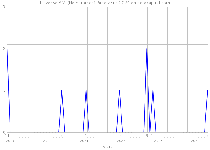 Lievense B.V. (Netherlands) Page visits 2024 