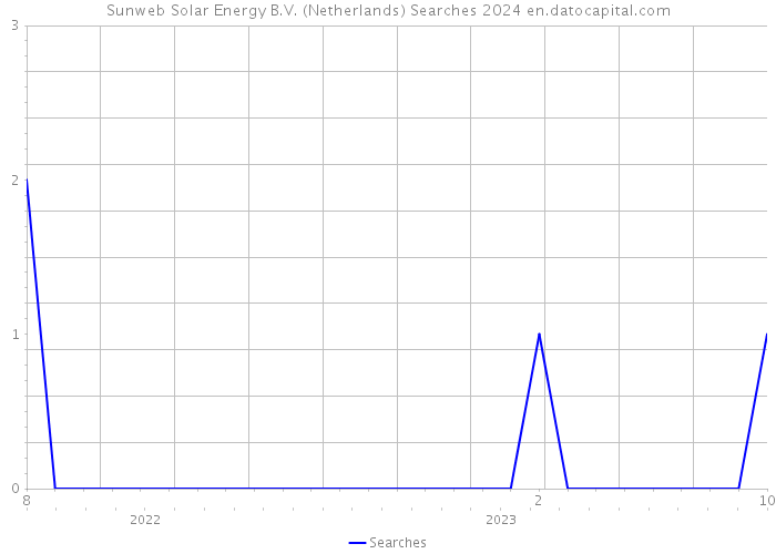 Sunweb Solar Energy B.V. (Netherlands) Searches 2024 