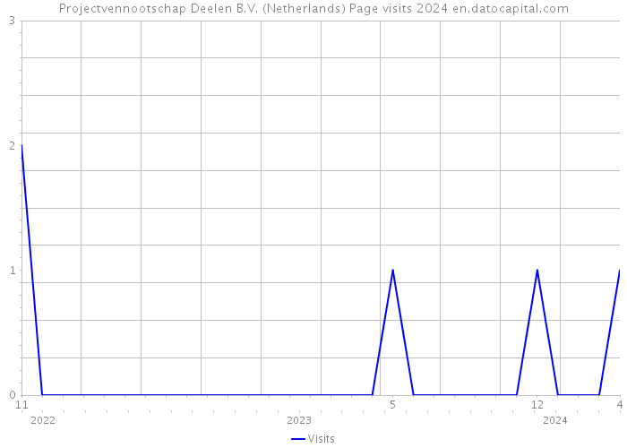 Projectvennootschap Deelen B.V. (Netherlands) Page visits 2024 