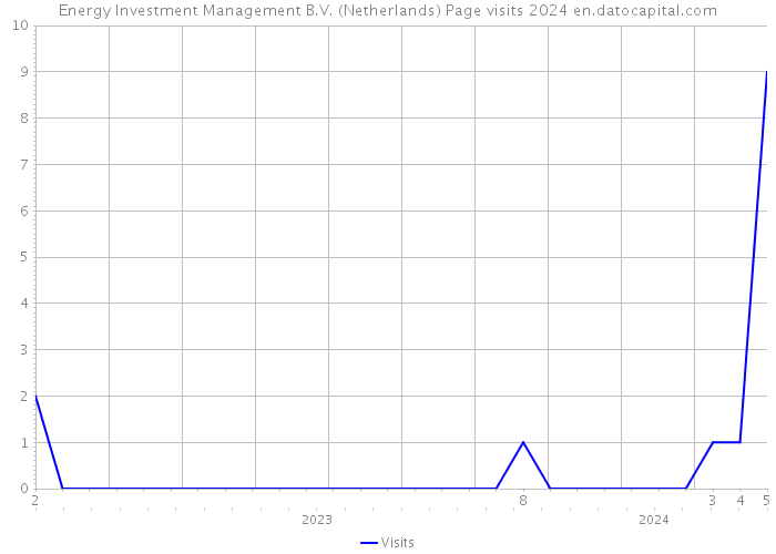 Energy Investment Management B.V. (Netherlands) Page visits 2024 