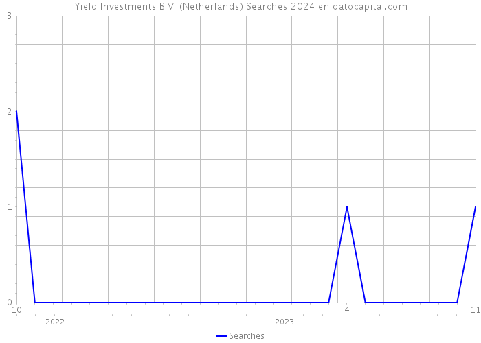 Yield Investments B.V. (Netherlands) Searches 2024 