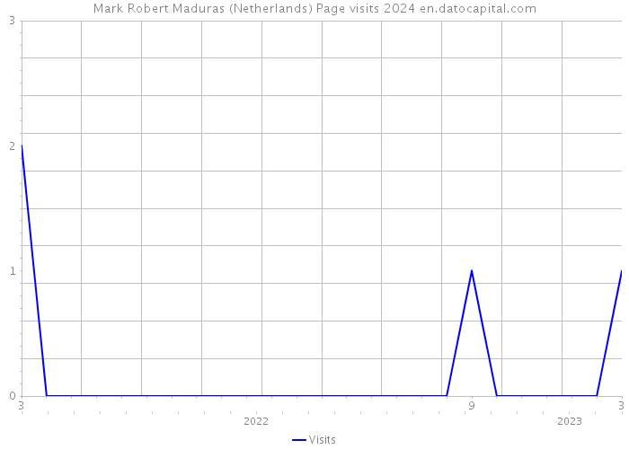 Mark Robert Maduras (Netherlands) Page visits 2024 
