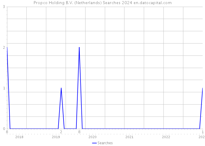 Propco Holding B.V. (Netherlands) Searches 2024 