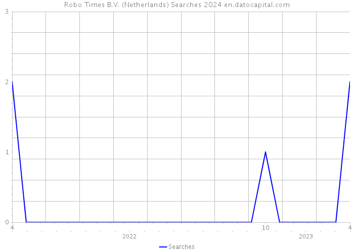 Robo Times B.V. (Netherlands) Searches 2024 