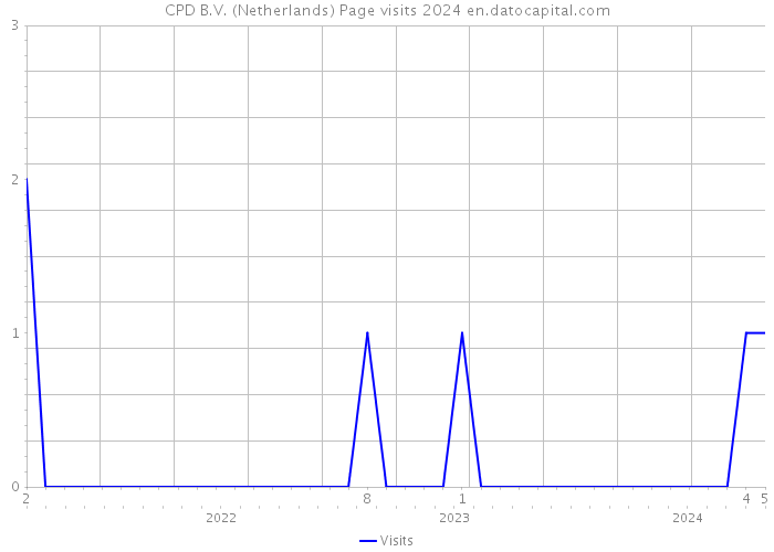 CPD B.V. (Netherlands) Page visits 2024 