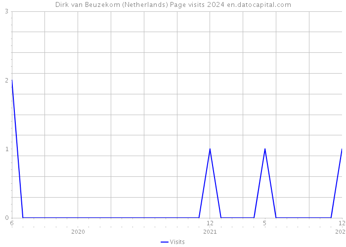 Dirk van Beuzekom (Netherlands) Page visits 2024 