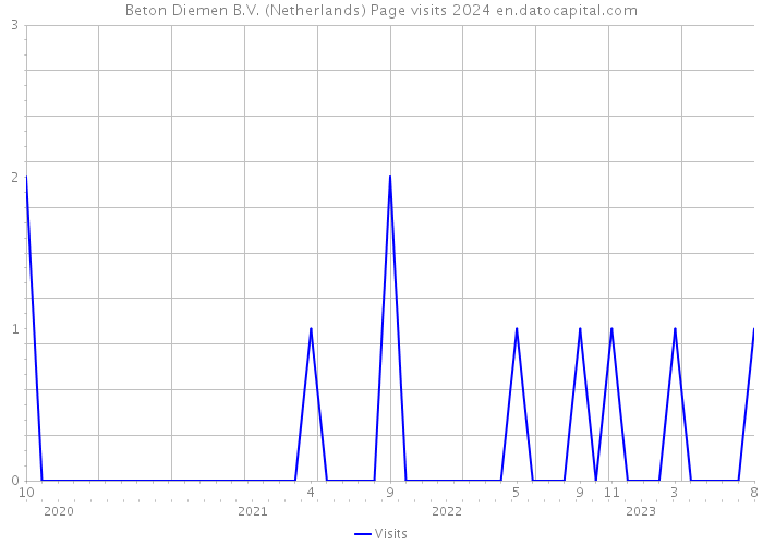 Beton Diemen B.V. (Netherlands) Page visits 2024 