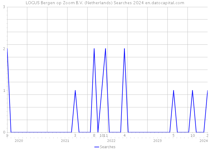 LOGUS Bergen op Zoom B.V. (Netherlands) Searches 2024 