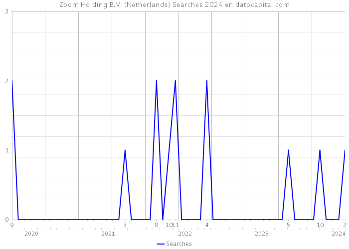 Zoom Holding B.V. (Netherlands) Searches 2024 