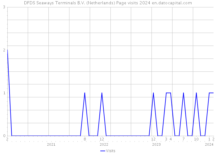 DFDS Seaways Terminals B.V. (Netherlands) Page visits 2024 