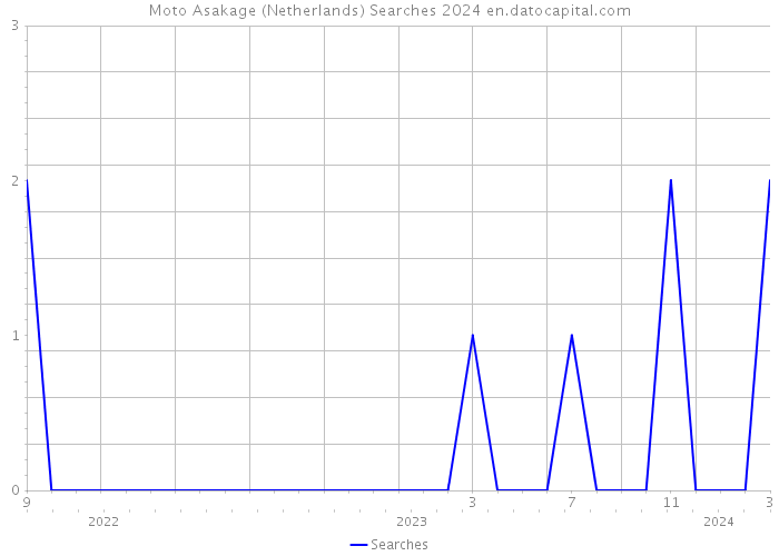 Moto Asakage (Netherlands) Searches 2024 