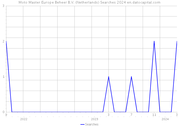 Moto Master Europe Beheer B.V. (Netherlands) Searches 2024 