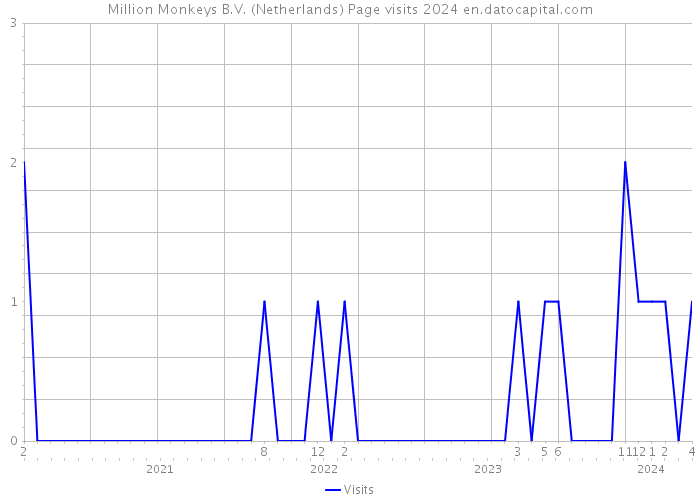 Million Monkeys B.V. (Netherlands) Page visits 2024 