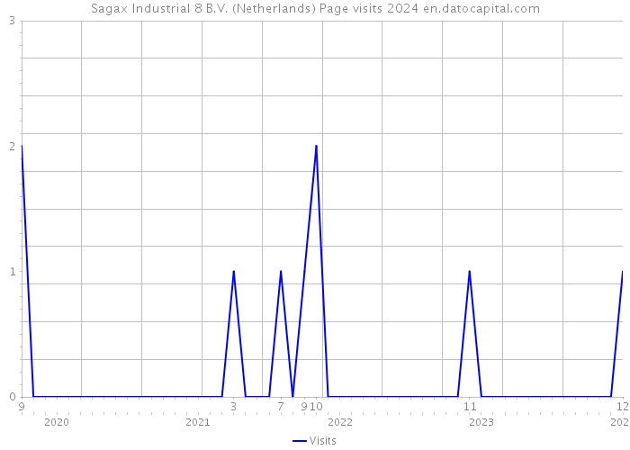 Sagax Industrial 8 B.V. (Netherlands) Page visits 2024 
