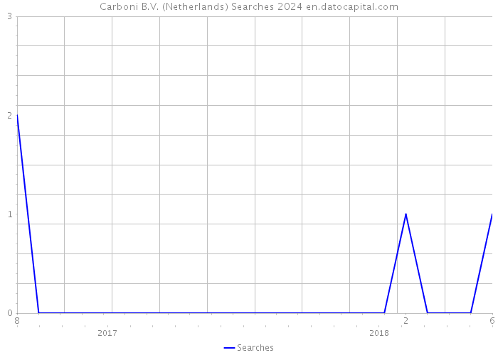 Carboni B.V. (Netherlands) Searches 2024 